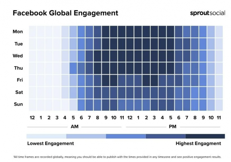 2025 Facebook 每周最佳发帖时间指南：分市场 + 品类实操表（附测试方法）