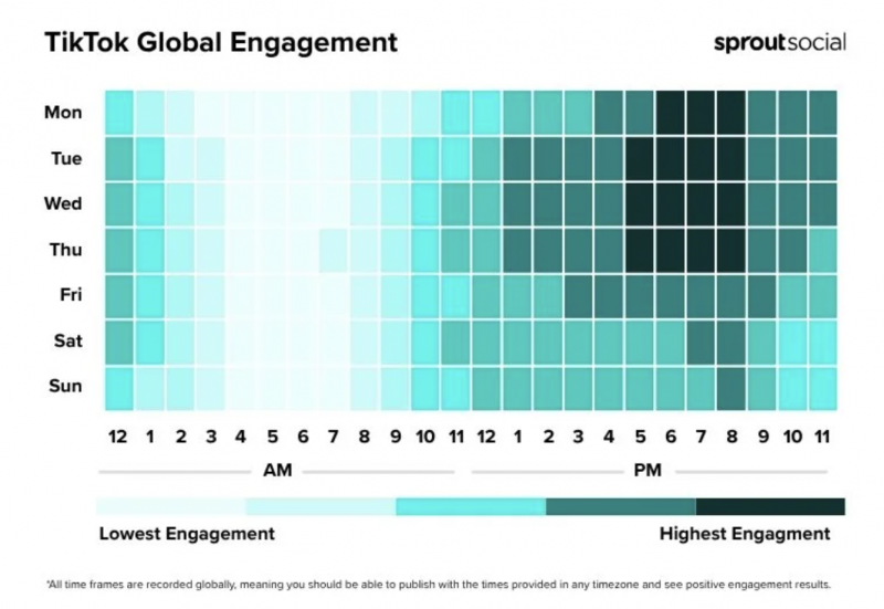 2025 TikTok 最佳发帖时间，TikTok分市场发帖时段，TikTok 发帖测试方法