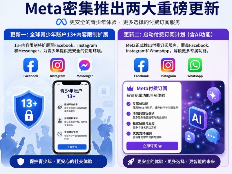 Meta 2026大更新：青少年保护升级 + 付费订阅上线，商家运营必知3个变化